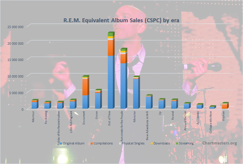 R.E.M. albums and songs sales - ChartMasters