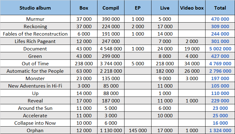 CSPC REM compilation sales distribution by studio album