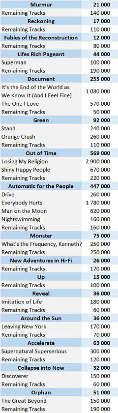 CSPC REM digital singles sales list