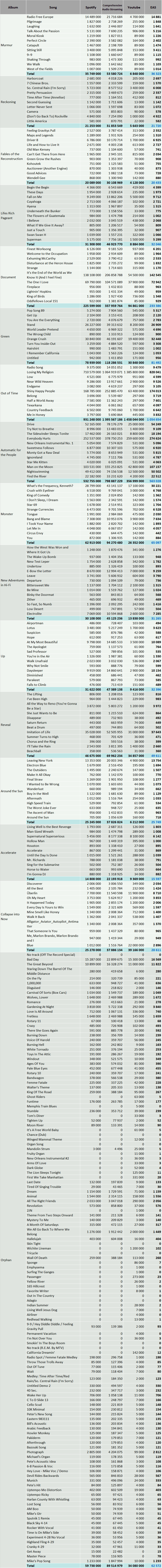 CSPC REM full discography streaming statistics