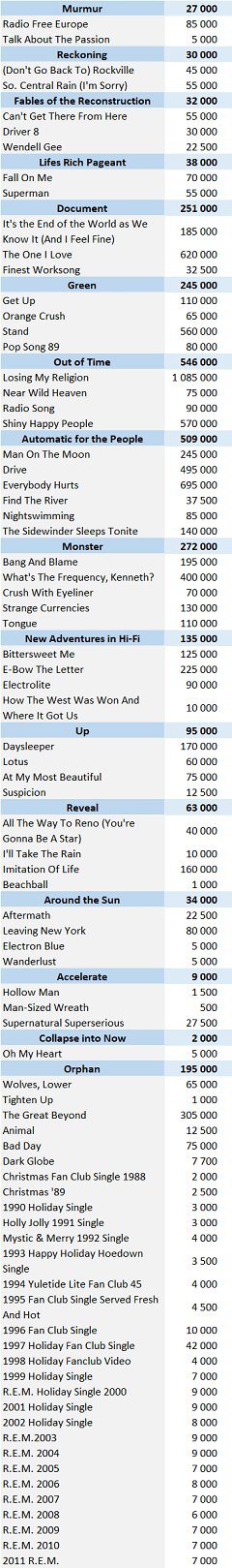 CSPC REM physical singles sales list