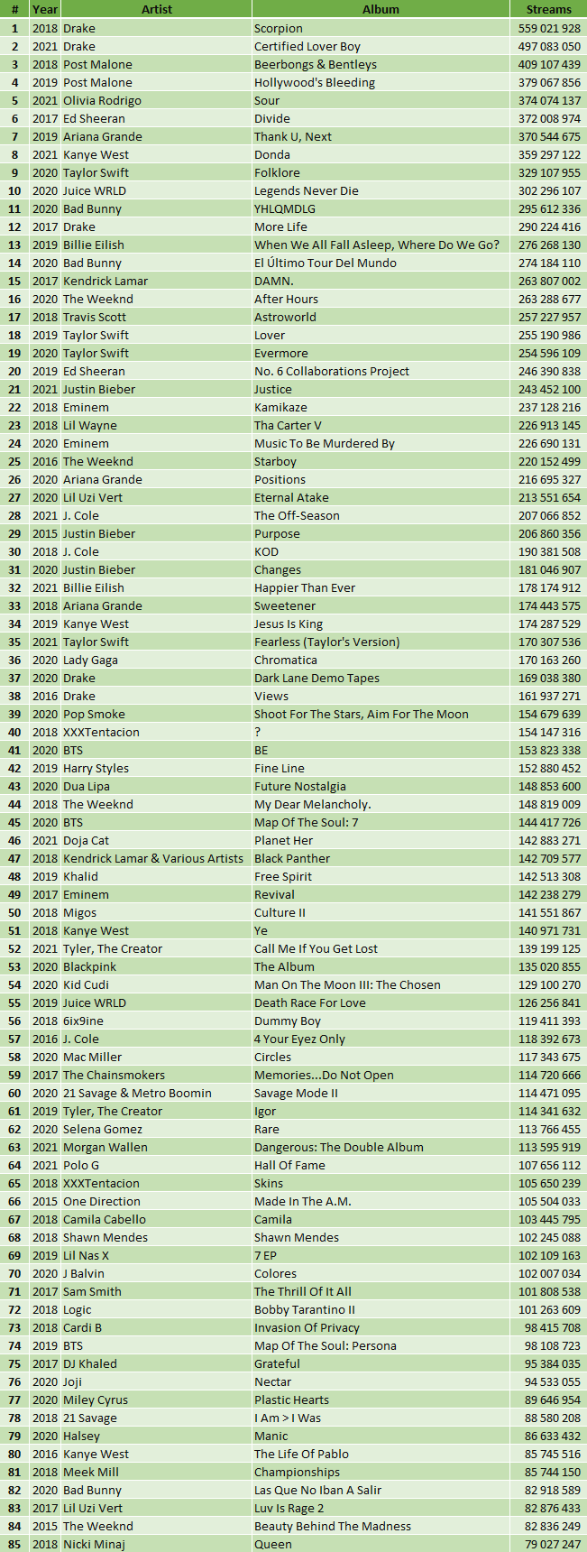 Spotify's All Time Top Album Debuts - ChartMasters