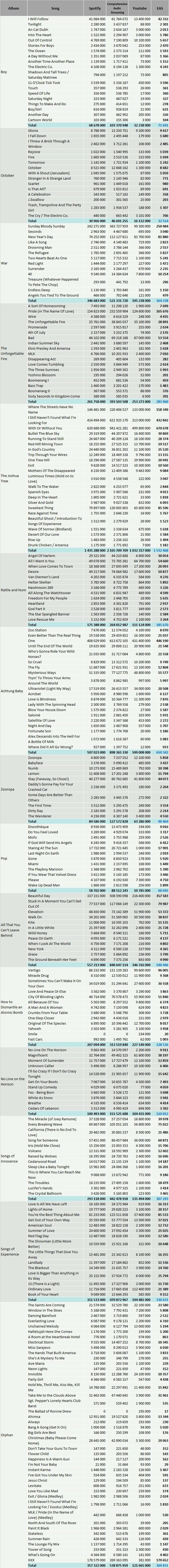 CSPC U2 streaming discography numbers Spotify YouTube