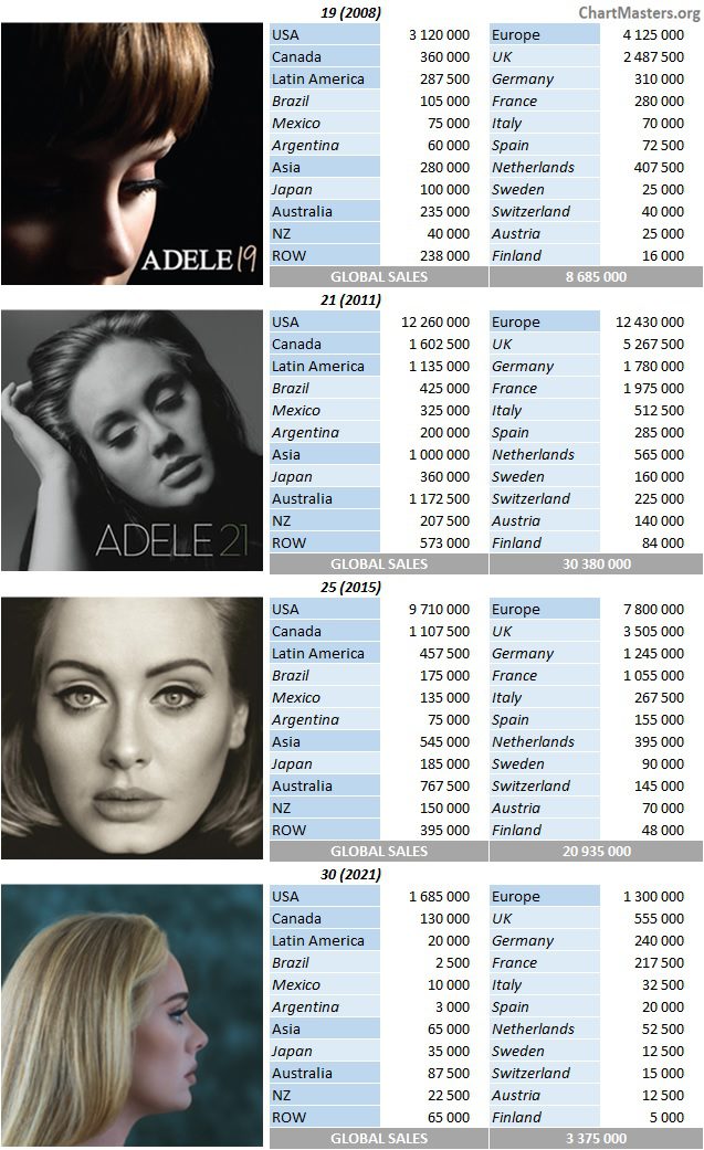 CSPC 2022 Adele albums sales breakdown