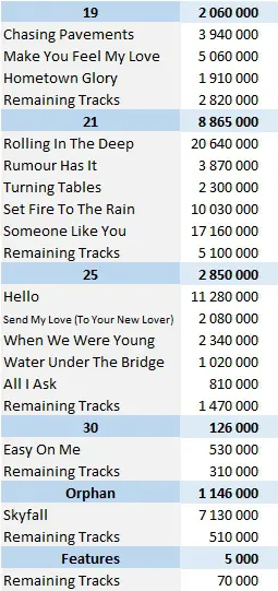 Best Selling Albums Since 1991 (Soundscan Era): Adele Joins Elite Club