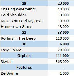 Best Selling Albums Since 1991 (Soundscan Era): Adele Joins Elite Club