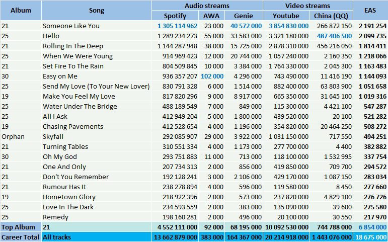CSPC 2022 Adele top streaming hits