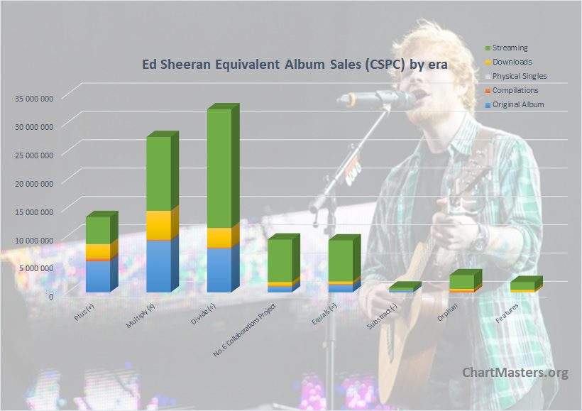 CSPC Ed Sheeran albums and songs sales