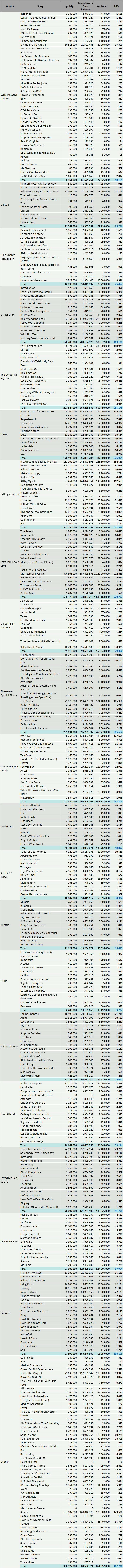 CSPC Celine Dion streaming discography numbers Spotify YouTube