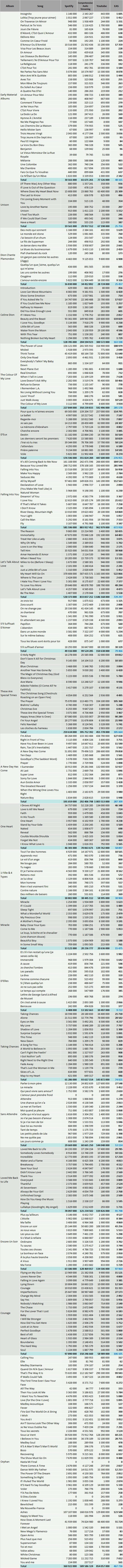 CSPC Celine Dion streaming discography numbers Spotify YouTube