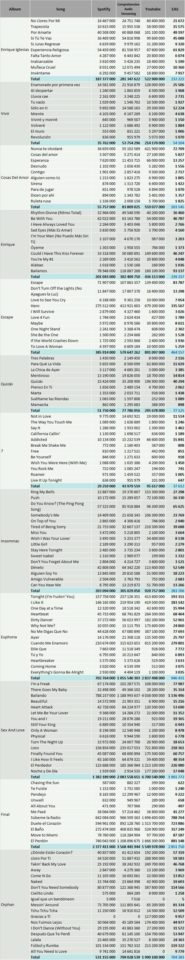 CSPC Enrique Iglesias streaming discography numbers Spotify YouTube