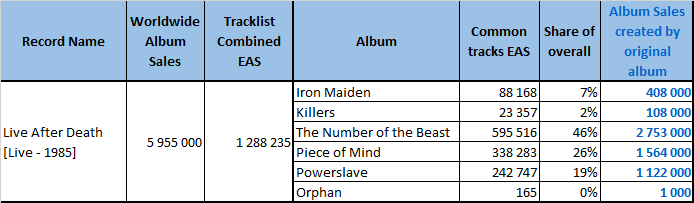 Iron Maiden albums and songs sales - ChartMasters