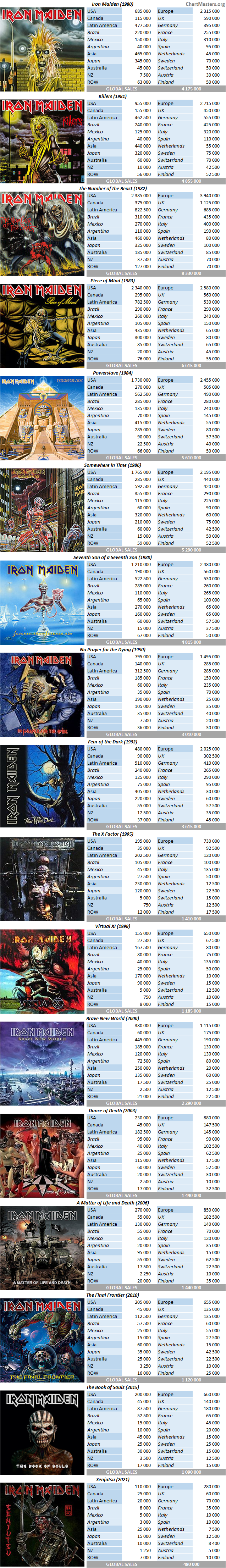 Iron Maiden albums and songs sales - ChartMasters