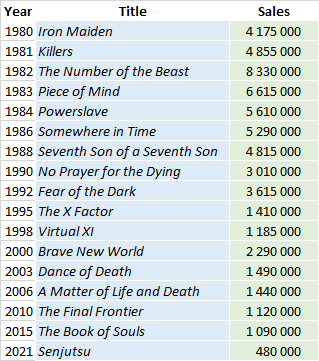 CSPC Iron Maiden album sales list