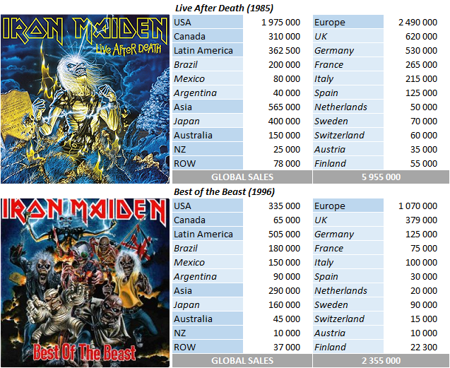 Iron Maiden albums and songs sales - ChartMasters