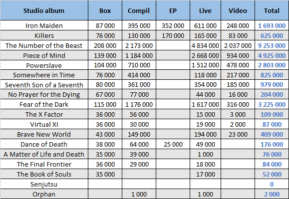 Iron Maiden albums and songs sales - ChartMasters