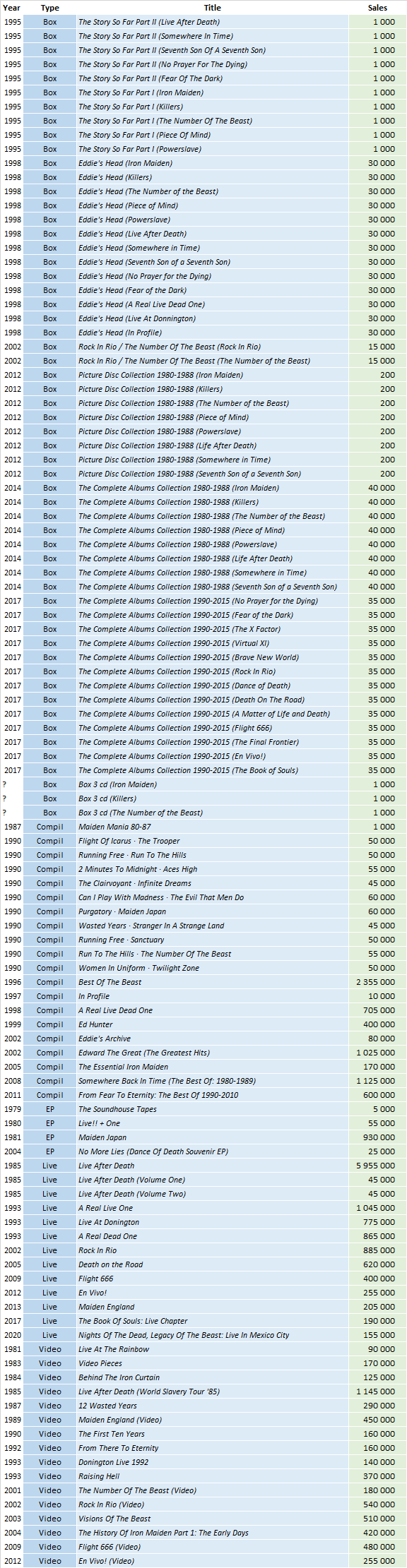 CSPC Iron Maiden compilation sales list