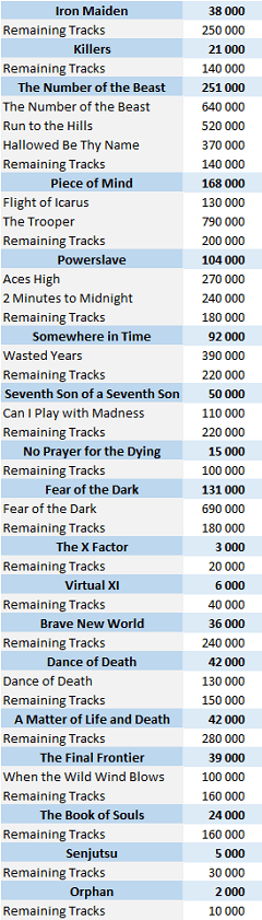 Iron Maiden albums and songs sales   ChartMasters