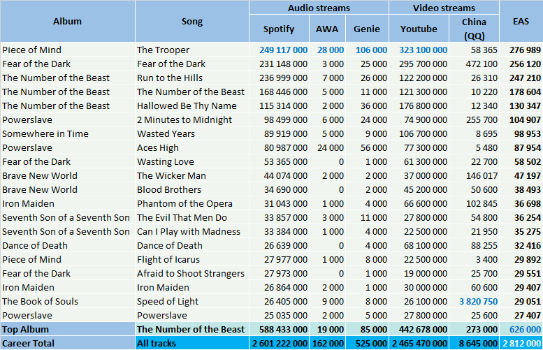 CSPC Iron Maiden top streaming hits