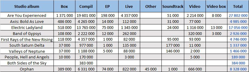 CSPC Jimi Hendrix compilation sales distribution