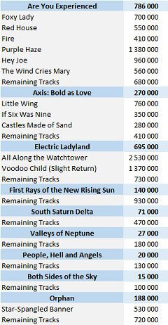 CSPC Jimi Hendrix digital singles sales