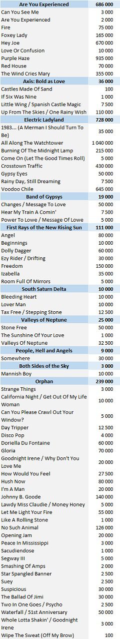 CSPC Jimi Hendrix physical singles sales