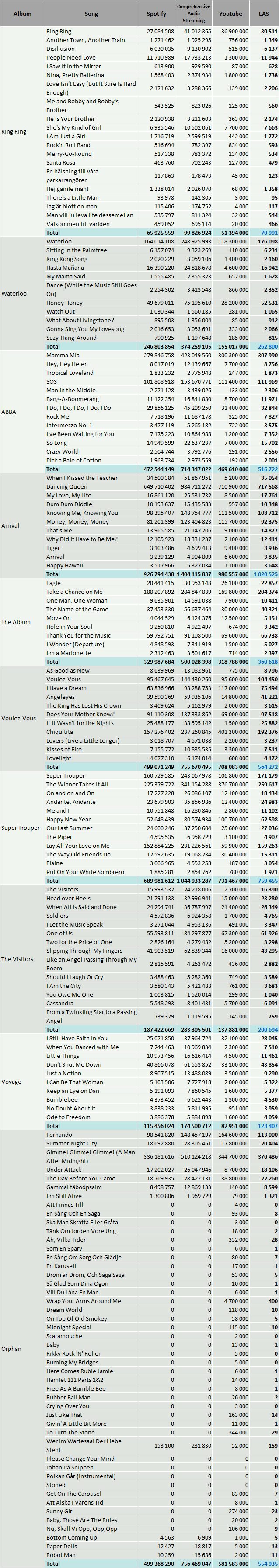 CSPC ABBA streaming discography numbers Spotify YouTube