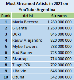 YouTube 2021 most streamed artists - Argentina