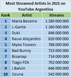 Most watched youtube live stream online 2021