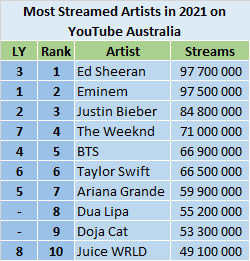 YouTube 2021 most streamed artists - Australia