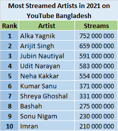 YouTube 2021 most streamed artists - Bangladesh