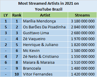 YouTube Most Streamed Artists of 2021 ChartMasters