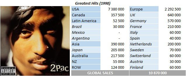 CSPC 2Pac Greatest Hits sales breakdown