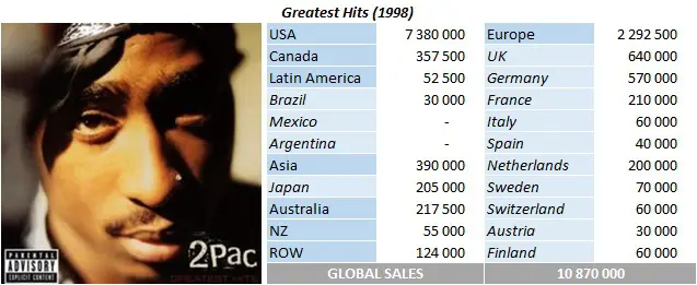 CSPC 2Pac Greatest Hits sales breakdown