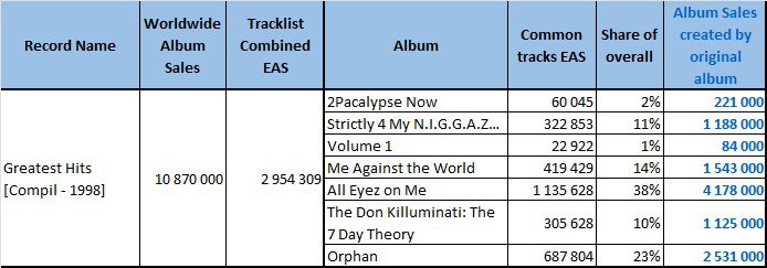 CSPC 2Pac Greatest Hits sales dispatch