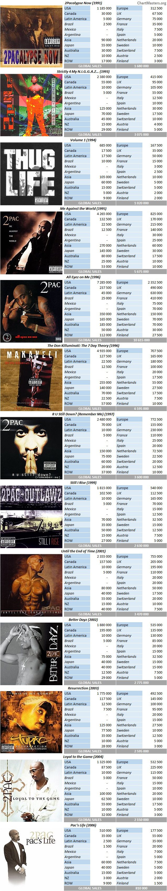 CSPC 2Pac album sales breakdowns