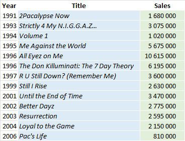 Hip-Hop Gem: All Eyez on Me Is 2Pac's Best Selling Album To Date