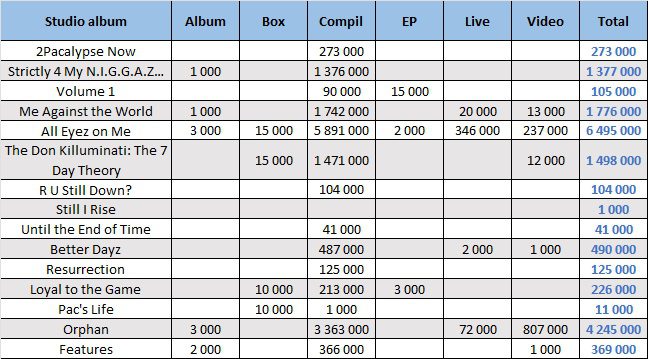 CSPC 2Pac compilation album sales dispatch