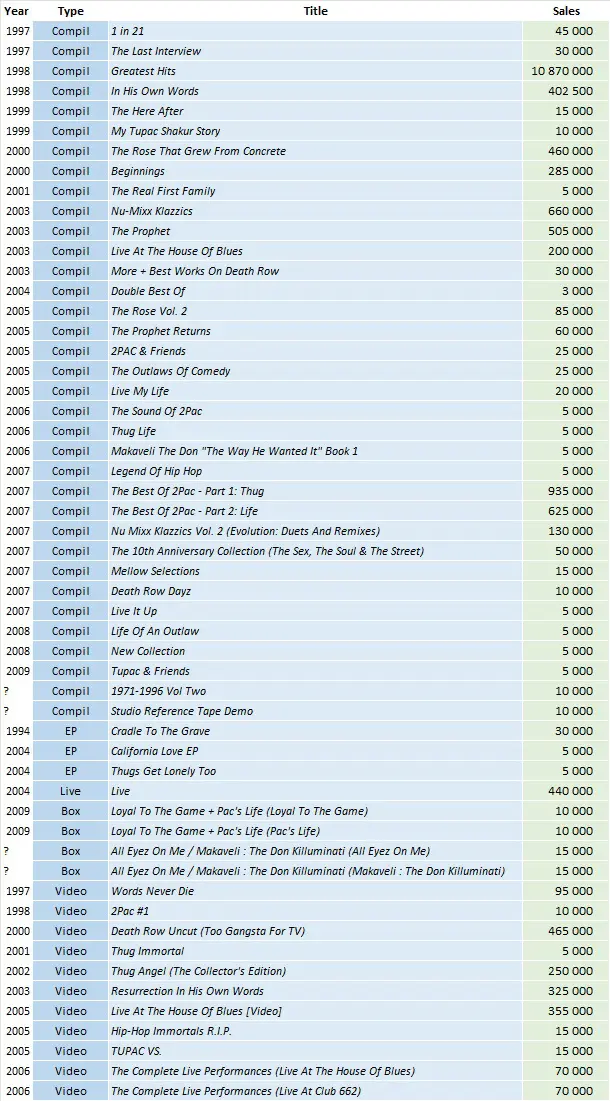 CSPC 2Pac compilation album sales