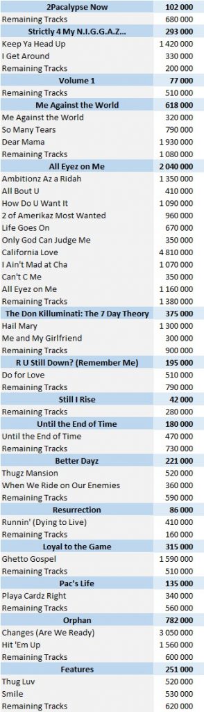 CSPC 2Pac digital singles sales