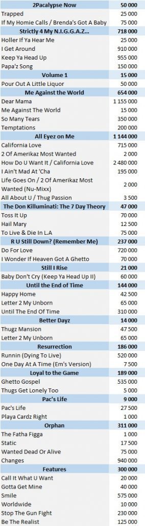 CSPC 2Pac physical singles sales list