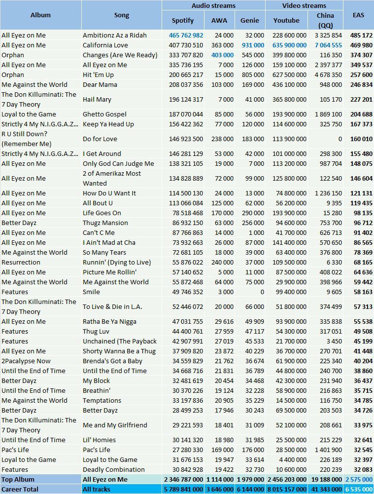 CSPC 2Pac top streaming hits