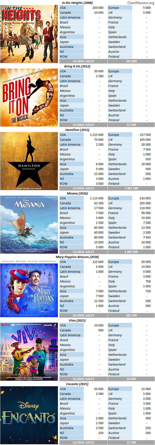 CSPC Lin-Manuel Miranda album sales breakdowns