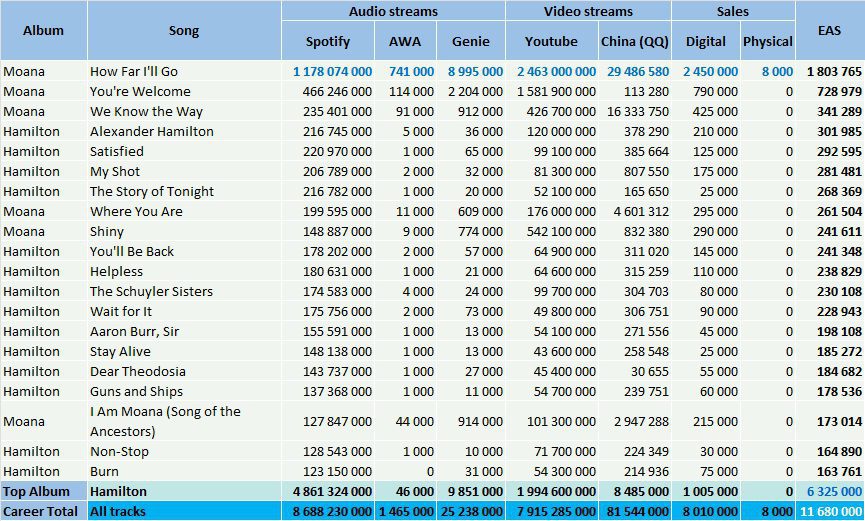 CSPC Lin-Manuel Miranda top streaming songs