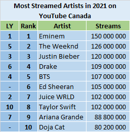 Most searched songs on youtube online 2021