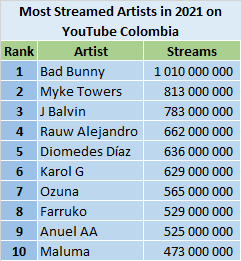 YouTube 2021 most streamed artists - Colombia