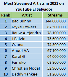 YouTube Most Streamed Artists of 2021 ChartMasters