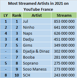 YouTube 2021 most streamed artists - France