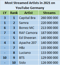 Most viewed discount musicians on youtube