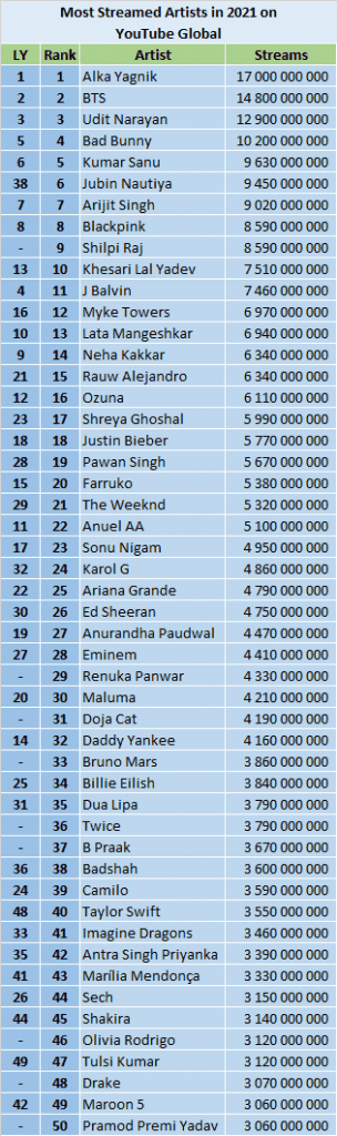 YouTube Most Streamed Artists of 2021 ChartMasters